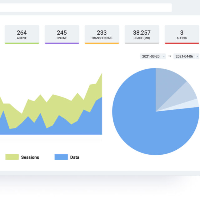 A computer screen displays a dashboard with statistics on active users, online users, data transferring, data usage, and alerts. Graphs and charts illustrating sessions and data usage are shown.