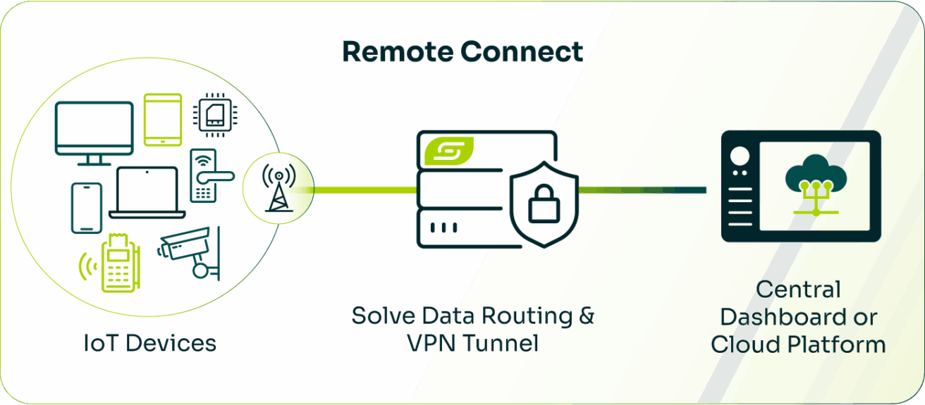 Diagram illustrating "Remote Connect"; IoT devices linked via data routing and VPN tunnel to a central dashboard or cloud platform.