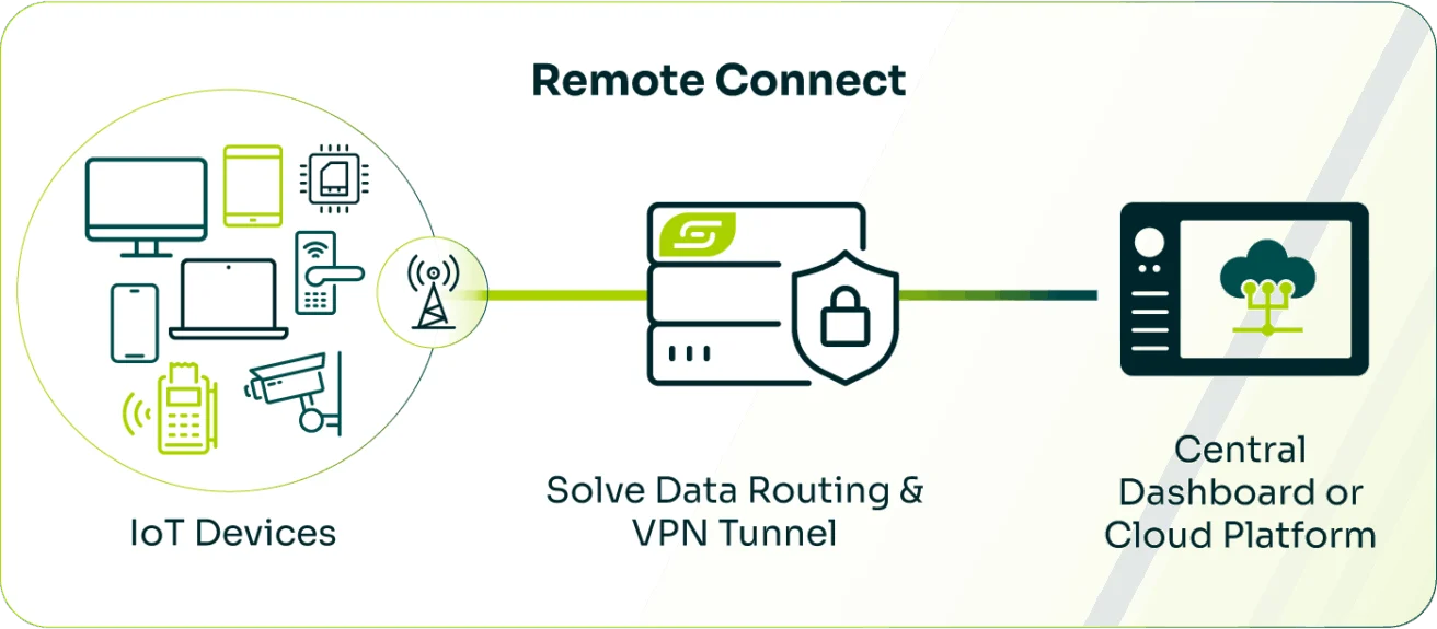 Diagram illustrating "Remote Connect"; IoT devices linked via data routing and VPN tunnel to a central dashboard or cloud platform.