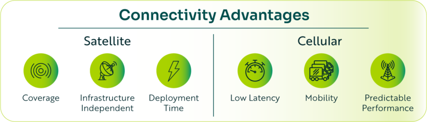 Infographic titled 'Connectivity Advantages' comparing Satellite and Cellular. Satellite has icons for Coverage, Infrastructure Independent, and Deployment Time. Cellular features icons for Low Latency, Mobility, and Predictable Performance.
