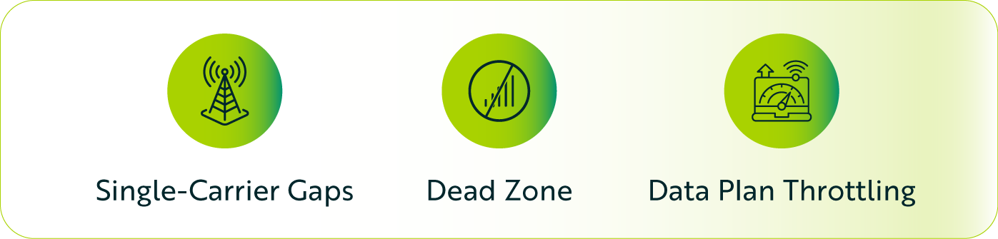 Graphic showing three icons representing causes of connectivity loss; singe carrier gaps, dead zones, data plan throttling.